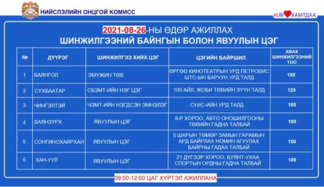 Өнөөдөр шинжилгээ авах цэгүүд