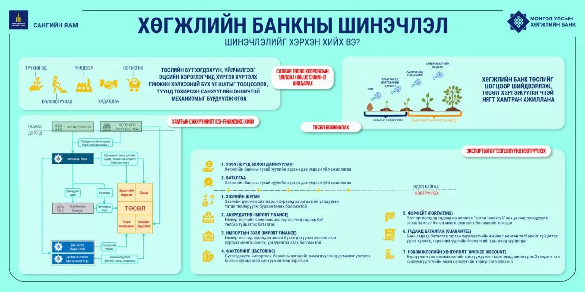 Төрийн банк дундаж давхрагыг дэмжигч тогтолцоог бүрдүүлнэ