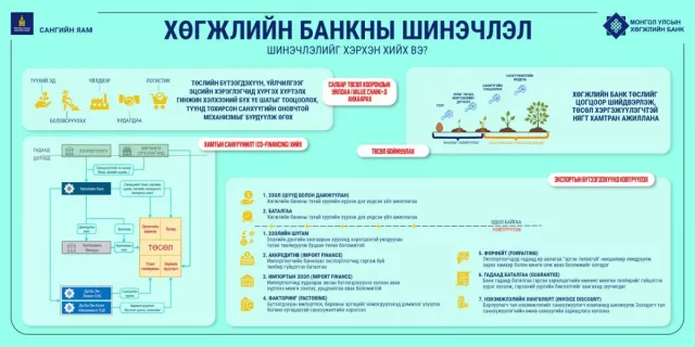 Төрийн банк дундаж давхрагыг дэмжигч тогтолцоог бүрдүүлнэ