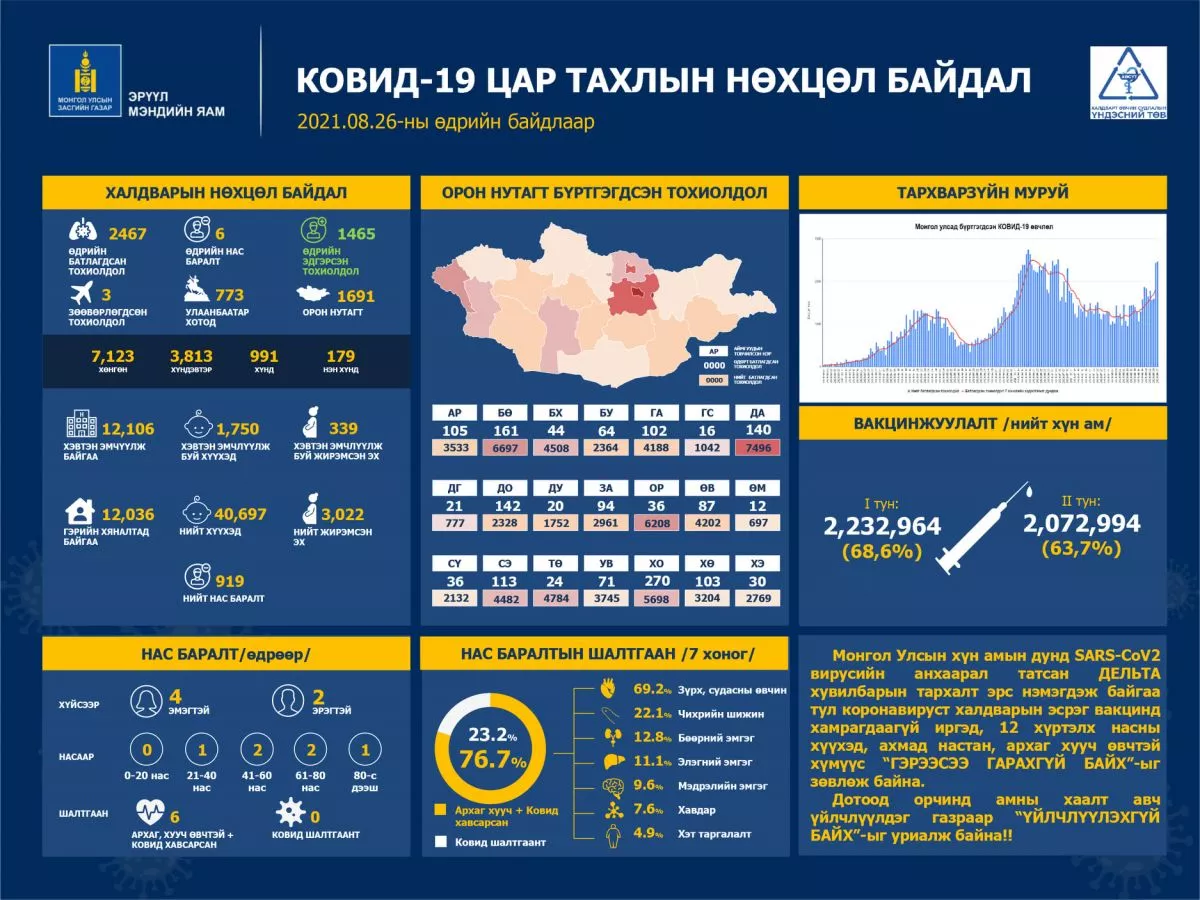 Сэлэнгэ аймагт 113 тохиолдол бүртгэгдлээ