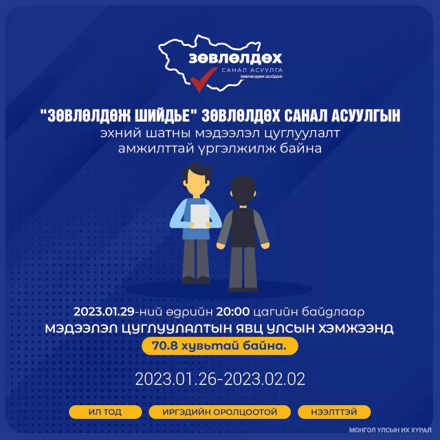 “Зөвлөлдөж шийдье“ санал асуулгын мэдээлэл цуглуулалтын явц 70.8 хувьтай байна