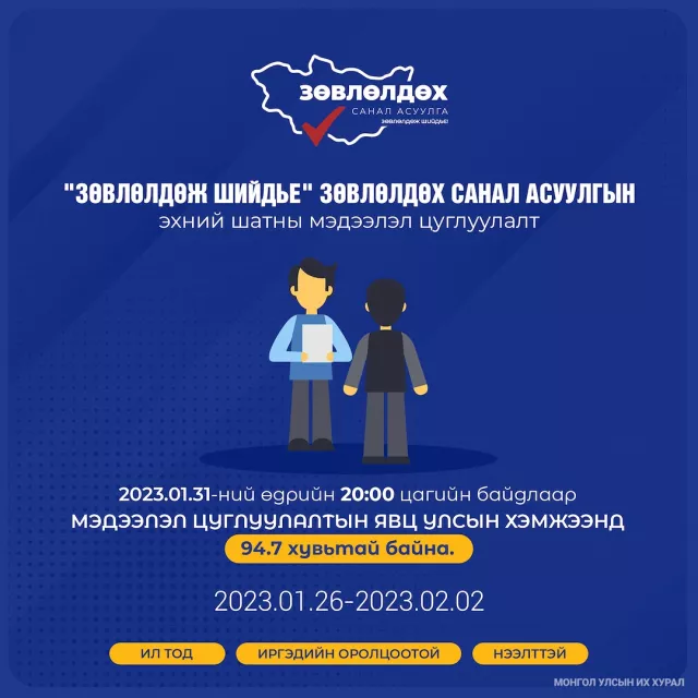 “Зөвлөлдөж шийдье“ санал асуулгын мэдээлэл цуглуулалтын явц 94.7 хувьтай байна