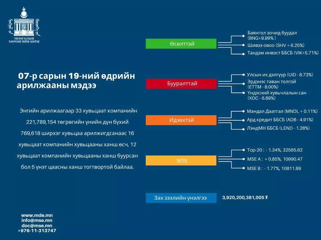 АРИЛЖАА: Өнөөдөр 538,842 хувьцаа арилжаалагджээ