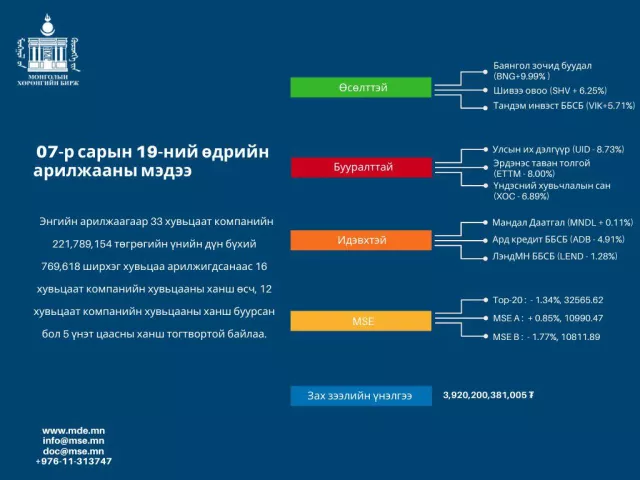 АРИЛЖАА: Өнөөдөр 538,842 хувьцаа арилжаалагджээ