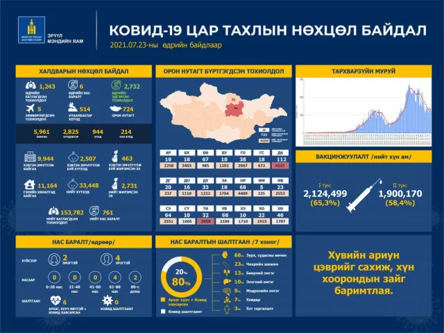 КОВИД-19: 214 хүний биеийн байдал нэн хүнд байна