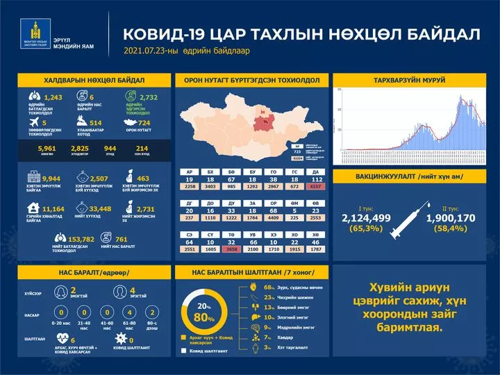 Ковидын улмаас 463 жирэмсэн эх хэвтэн эмчлүүлж байна