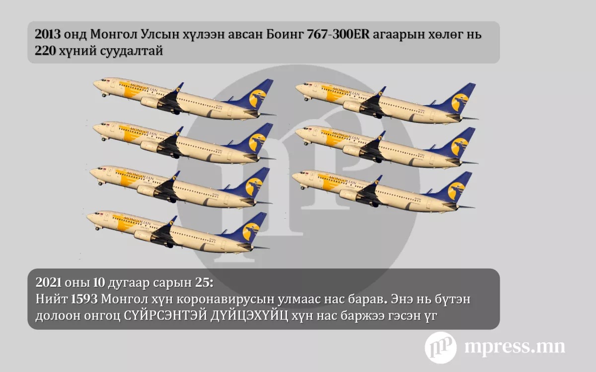 Долоон онгоц сүйрсэнтэй тэнцэх хэмжээний хүнээ алдлаа