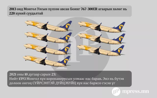 Долоон онгоц сүйрсэнтэй тэнцэх хэмжээний хүнээ алдлаа