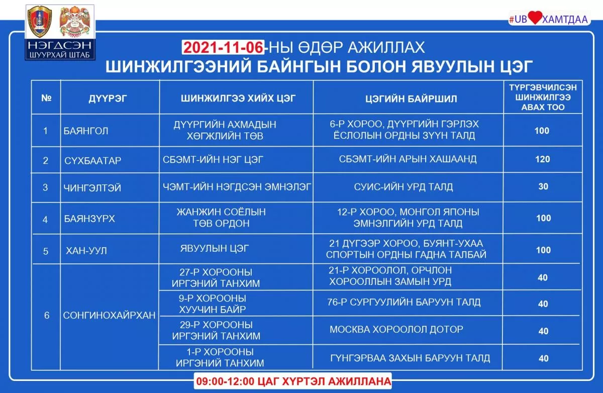 Өнөөдөр ажиллах ДАРХЛААЖУУЛАЛТЫН цэгүүд