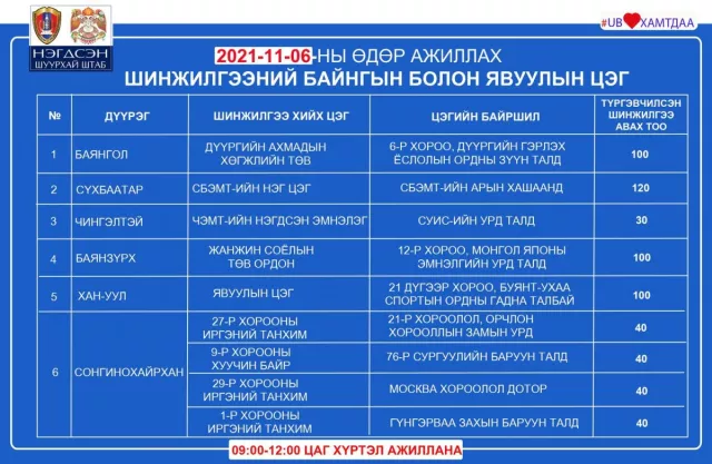 Өнөөдөр ажиллах ДАРХЛААЖУУЛАЛТЫН цэгүүд