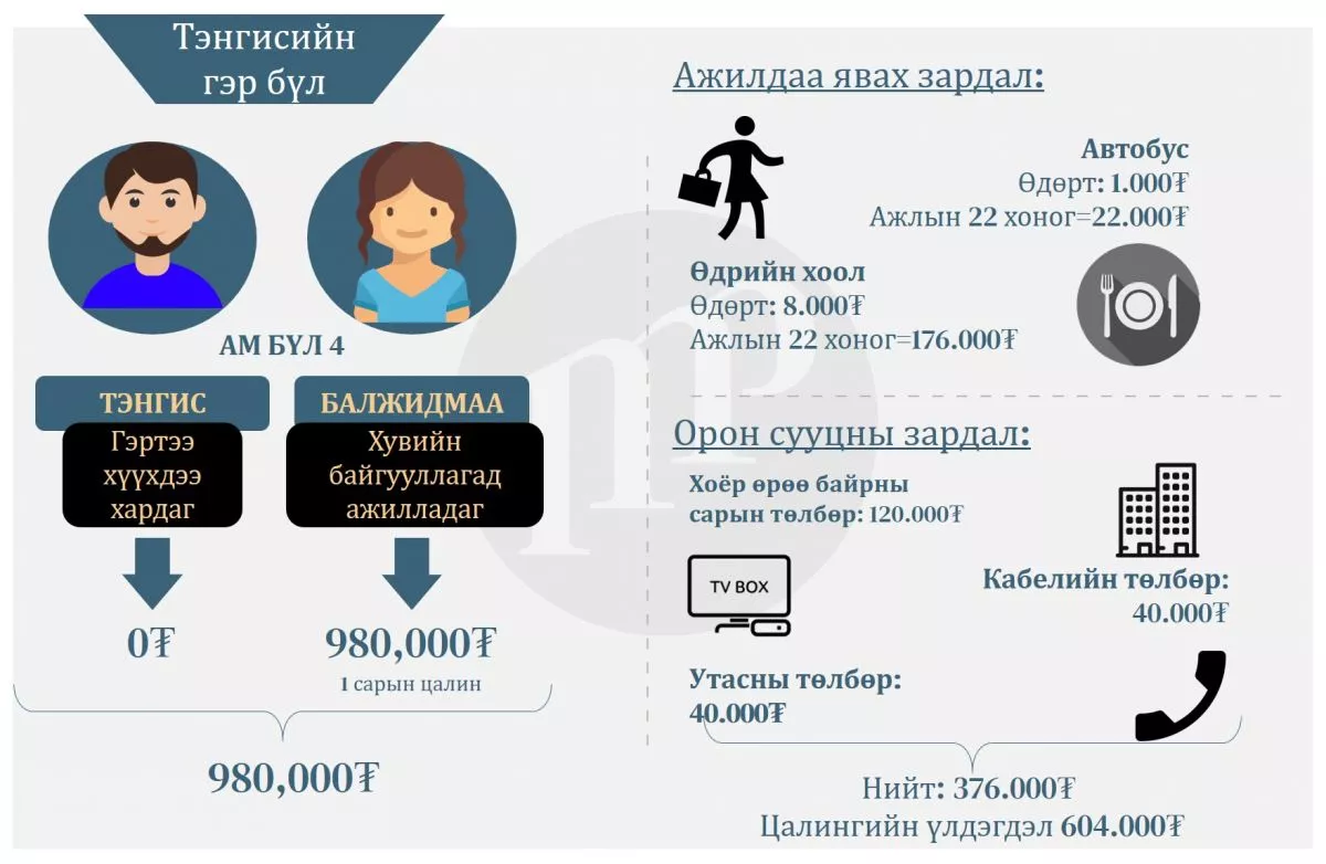 Өл залгуулж буй монгол өрхүүд №1