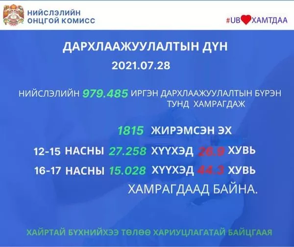 Өчигдөр 6,232 иргэнийг дархлаажуулжээ