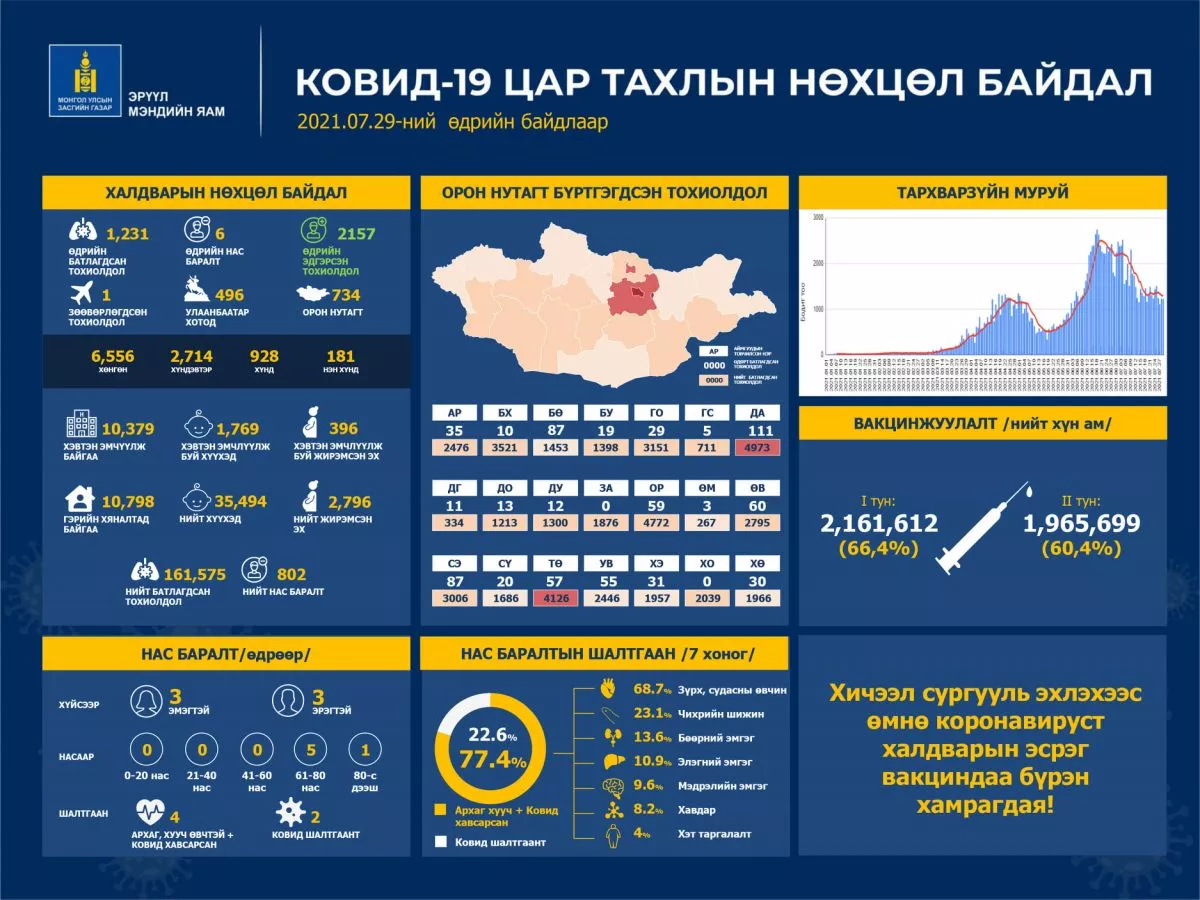 Орон нутагт халдварын тоо ихэссээр байна