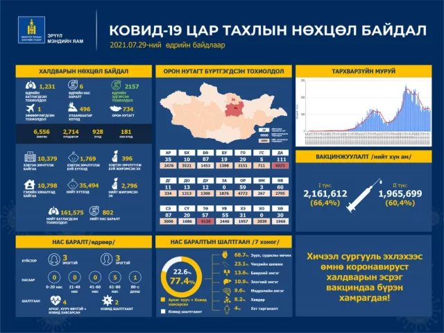 Орон нутагт халдварын тоо ихэссээр байна