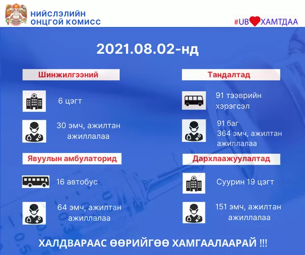 Өчигдөр дархлаажуулалтын 19 цэгт 151 эмч, ажилтан ажиллажээ