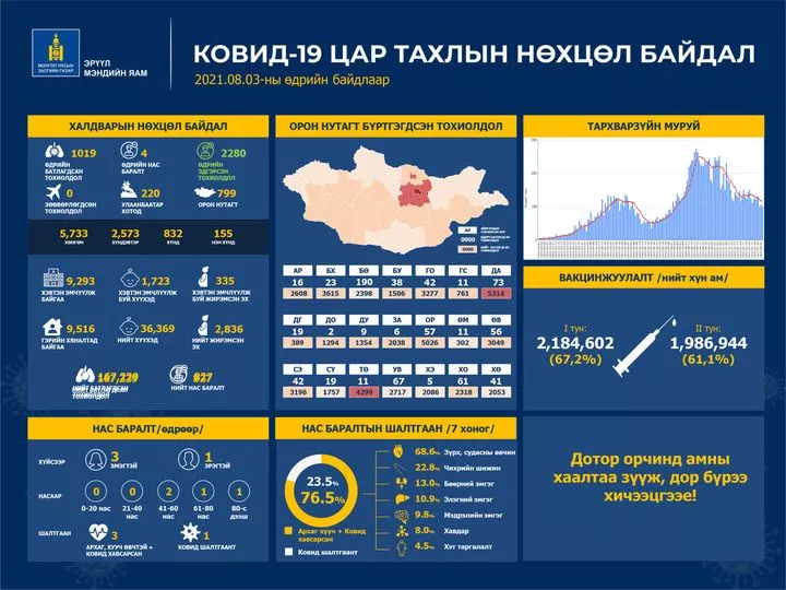 “Ковид-19” халдварын 1,019 тохиолдол шинээр бүртгэгджээ
