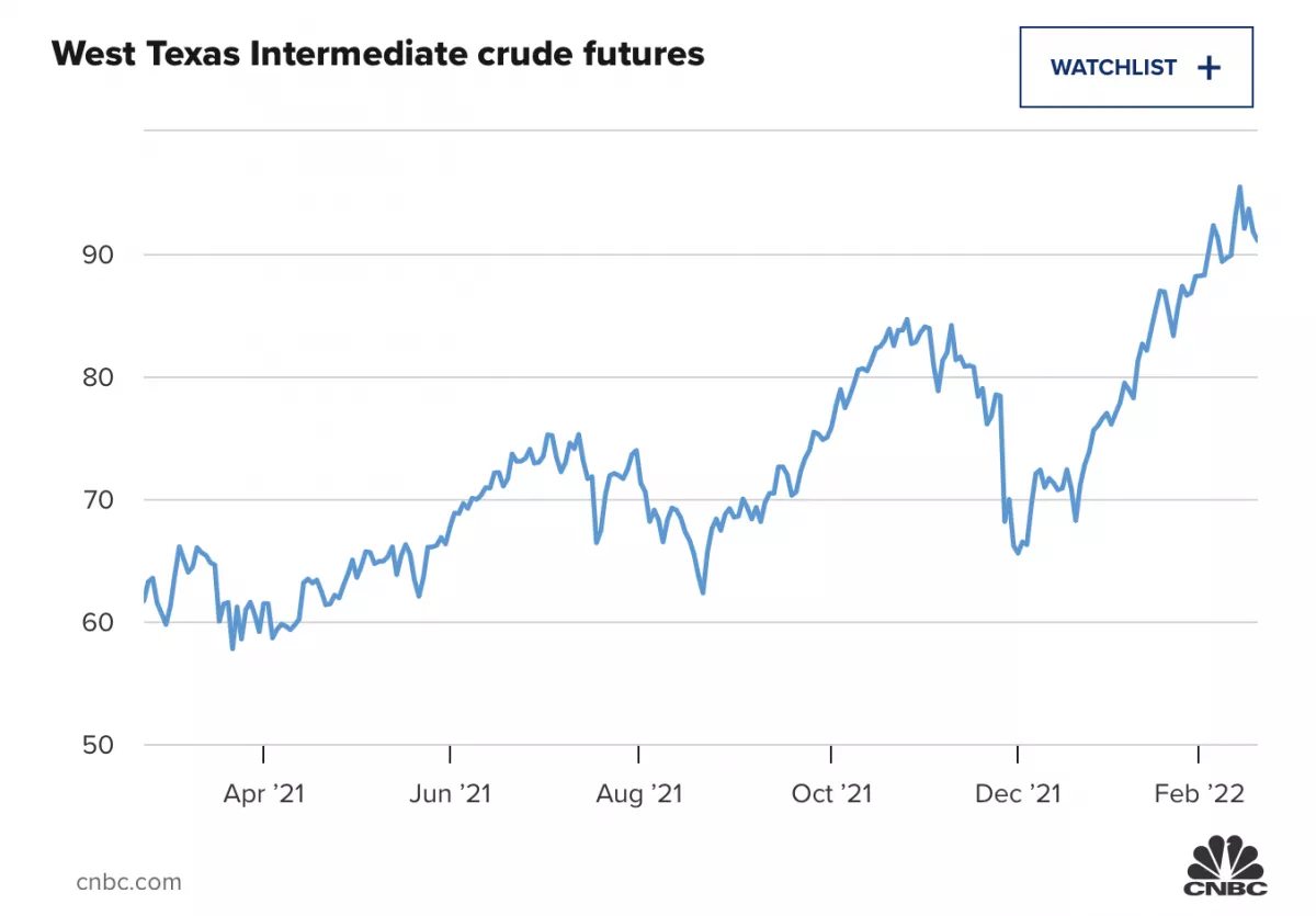 Орос-Украины хямрал хурцадсанаар нефтийн үнэ өсөж байна