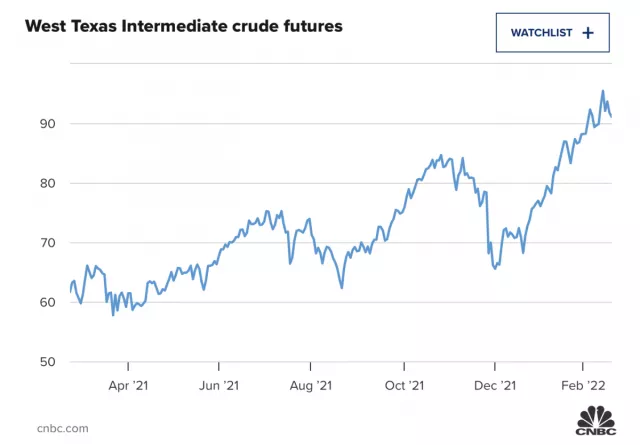 Орос-Украины хямрал хурцадсанаар нефтийн үнэ өсөж байна