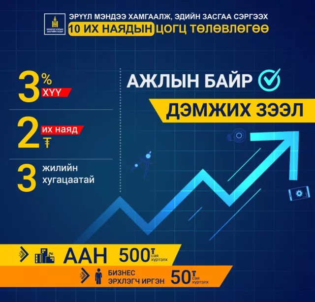 10 их наядын цогц төлөвлөгөөний хэрэгжилт 33 хувьтай байна