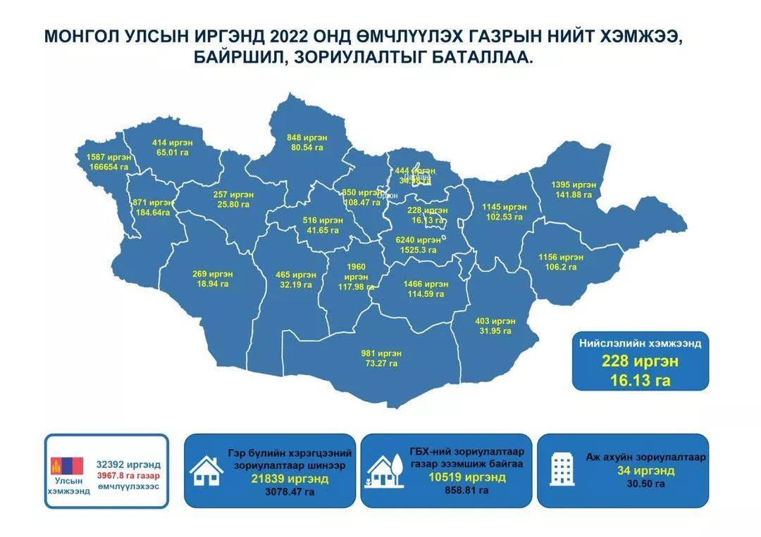 2022 онд өмчлүүлэх газрын нийт хэмжээ, байршил, зориулалтыг баталлаа