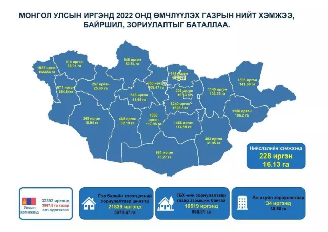 2022 онд өмчлүүлэх газрын нийт хэмжээ, байршил, зориулалтыг баталлаа