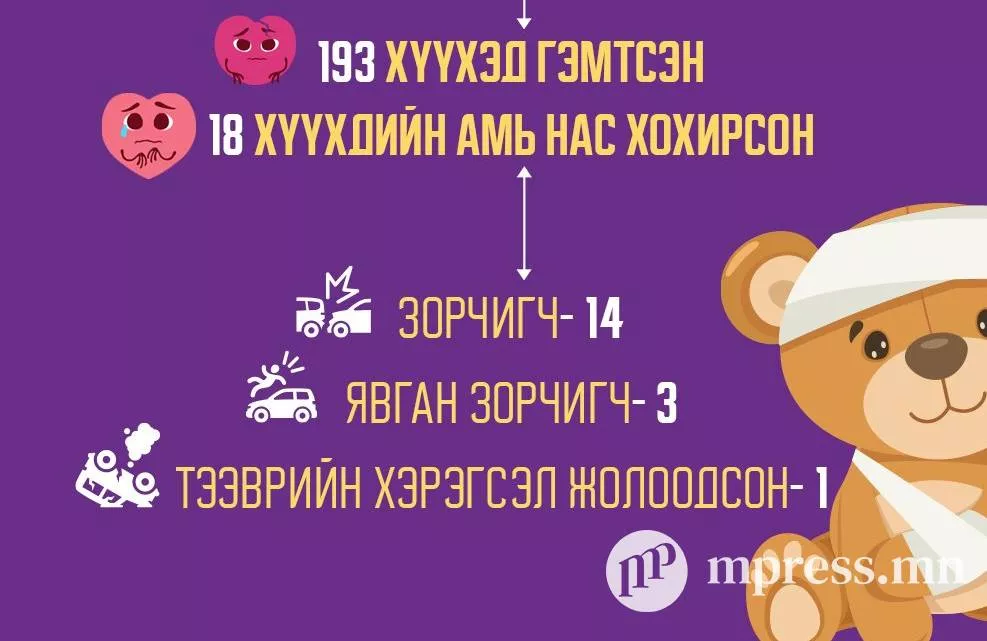 Энэ онд зам тээврийн ослоор 193 хүүхэд гэмтэж, 18 хүүхэд  амиа алджээ